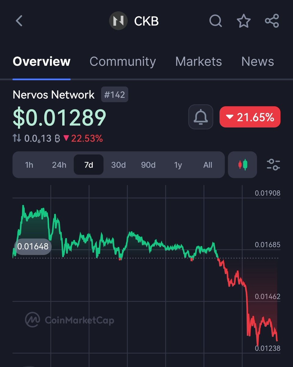 zc_miner's tweet photo. I’m excited to see where the price of $CKB coin stands in 10 hours. What are your predictions? Let’s witness this journey together!
#Crypto #CKBcoin #Blockchain https://t.co/WGSPVjCn9q