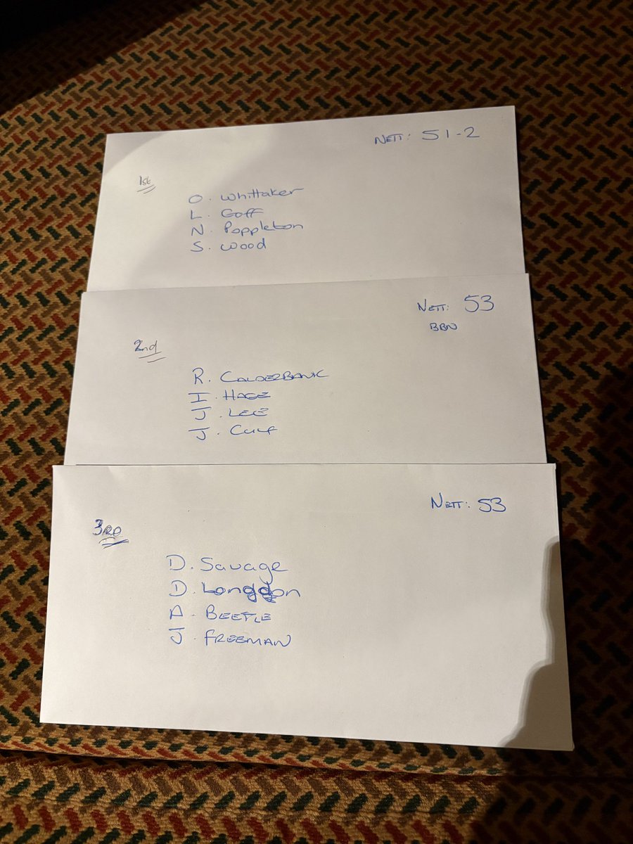 Well done to today’s winners. A fantastic score on top. <a href="/ClubWheatley/">Wheatley Greenkeepers</a> has been amazing. Also well done to M Hammond and Tom Slattery for winning the nearest the pins.