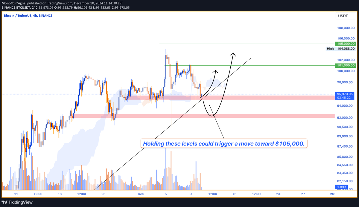 MonoCoinSignal's tweet photo. Bitcoin's next move✅ https://t.co/6uVmj2Xxl1