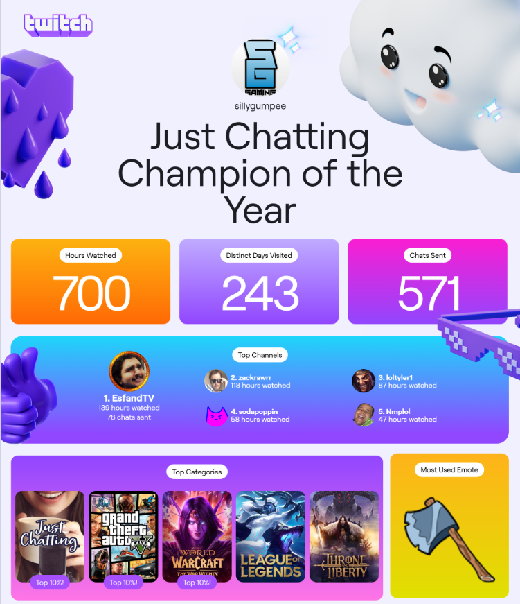 sillygumpee's tweet photo. My Viewer Recap has arrived for 2024!  @EsfandTV Thanks for the hours of great RP! 

Get your own at https://t.co/RZR6PSg7WH #twitchrecap https://t.co/NEiTajQs1T https://t.co/fpBejIlg6j