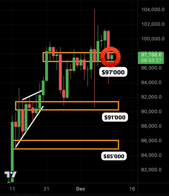 ItenRene's tweet photo. BTC levels to watch. 
Daily close below one level most probably triggers the next level down. This are very strong support levels. https://t.co/Pe2BZ70kmA