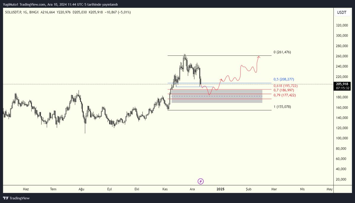 Eminfvg's tweet image. #SOL Daily FVG içinden 190$ altından spot alım yapılabilir gibi geldi.
#Solana #SOLUSDT