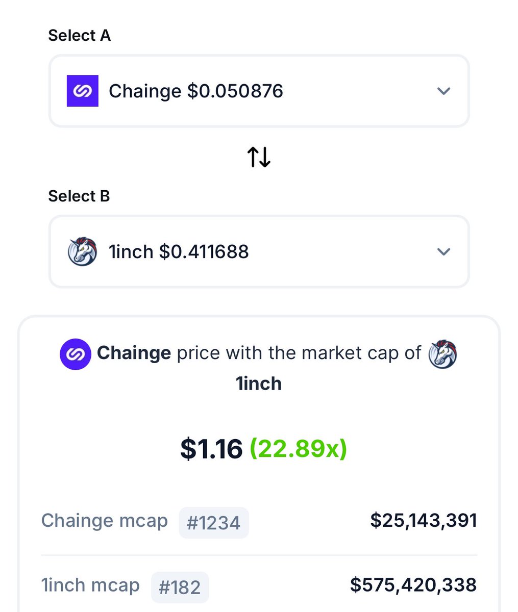 Lovrincrypto's tweet photo. $1INCH revenue 480k

$XCHNG just hit 534k with 300k this quarter alone.

$XCHNG is extremely undervalued ✍️

Higher 🫰 📸 https://t.co/jw6MLcvgZC