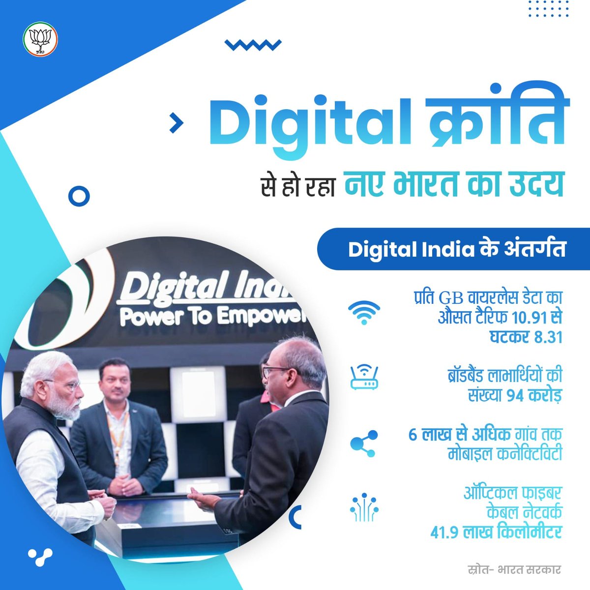 BJPMahilaMorcha's tweet photo. प्रधानमंत्री श्री @narendramodi जी के कुशल नेतृत्व में डिजिटल क्रांति से हो रहा नए भारत का उदय।  

Digital India के अंतर्गत 6,22,840 गांव मोबाइल कनेक्टिविटी से कवर किए गए हैं। 

#ViksitBharat #NewIndia https://t.co/9rm2upv89K