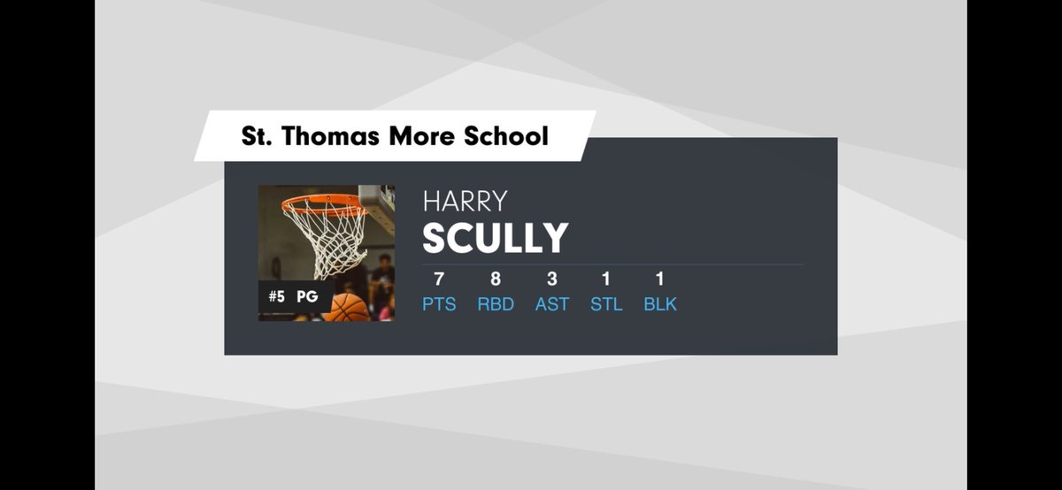 Harry Scully (@harryscully8) on Twitter photo Two near double doubles in past week against navy prep and army West Point prep two very good programs.
Starting to see progression in my game since the thanksgiving break
<a href="/StThomasMoreBB/">St. Thomas More Basketball</a> <a href="/MiloLuciano/">Milo Luciano</a> Two near double doubles in past week against navy prep and army West Point prep two very good programs.
Starting to see progression in my game since the thanksgiving break
<a href="/StThomasMoreBB/">St. Thomas More Basketball</a> <a href="/MiloLuciano/">Milo Luciano</a>
