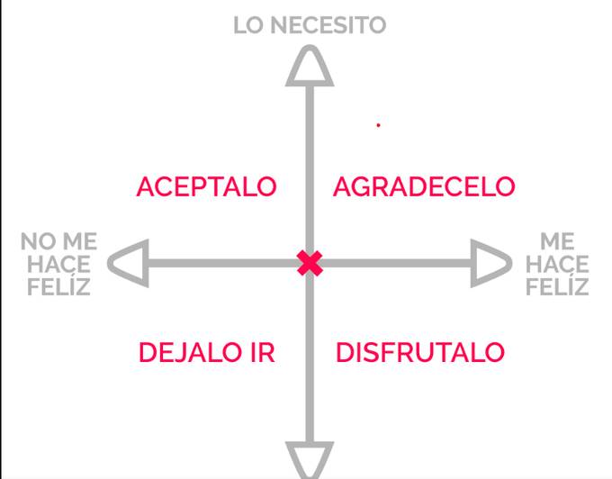 virginiog's tweet photo. Siempre me gusto este viejo cuadrante para tomar decisiones pensando en bienestar 
- ¿Lo necesito? 
- ¿Me aporta felicidad?      
Preguntas simples que das respuestas relevantes 🙂 https://t.co/SrkyuqSU1s