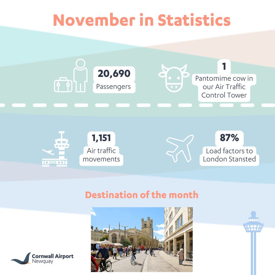 November numbers have landed! 🛫

As we say goodbye to November and gear up for the festive season, why not book your next adventure? 

A Christmas in Cambridge is calling! 🔗 shorturl.at/fND7n

#Inforgraphic #Statistics #Novemeber #TogetherWeCAN