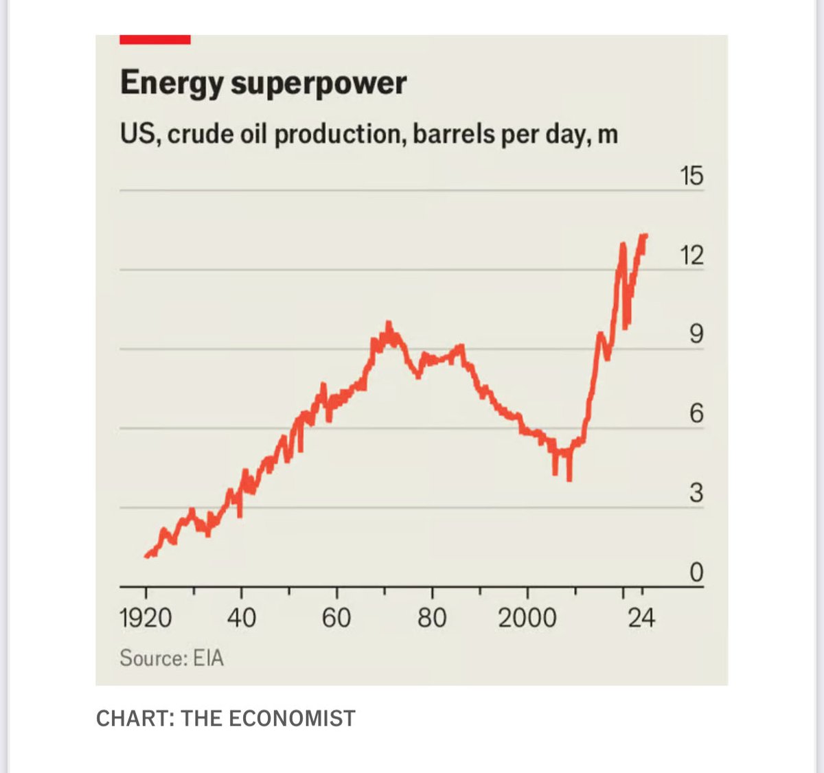When President Trump posted that the war in Syria has nothing to do with us, this is, in part, what he meant.

Energy abundance == national security.

There is no endless war, anymore, that the US needs to participate in when we have a chart like this.