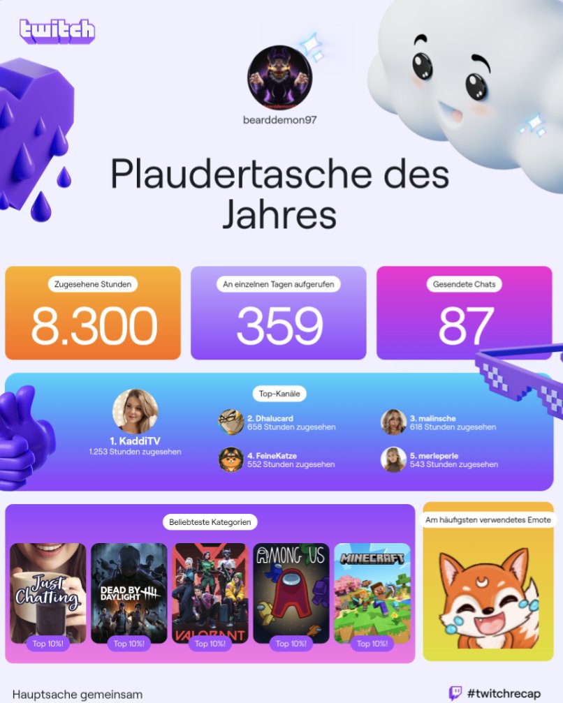 Mein diesjähriger Twitch-Recap:

Habe meine Zeit bei <a href="/kaddi_tv/">KaddiTV</a> verdoppelt im Bezug auf letztes Jahr😅
Dieses Jahr neu entdeckt und auch auf der Gamescom getroffen <a href="/Maliinsche/">CGN Malinsche</a> <a href="/merlep3rle/">mörli</a> .
Und <a href="/Dhalucard/">♠ Majin Dhalucard ♠</a> und <a href="/MietzekatzenMan/">Amadeus Schnurrzart</a> sind auch 2 Creator die man immer schauen kann