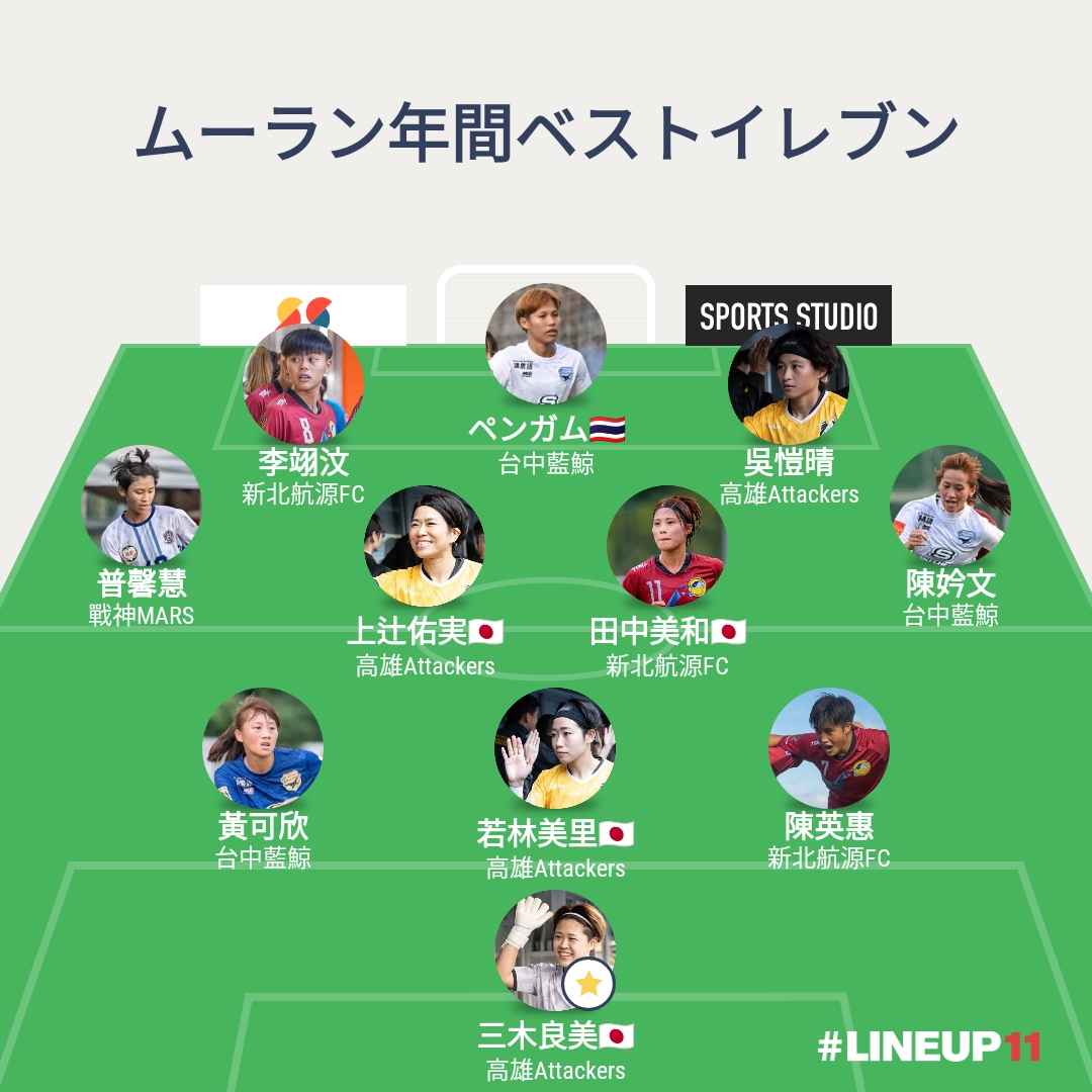 TWF_Japan's tweet photo. 【TWF Japanが選ぶ台湾ムーランリーグベストイレブン】 #台湾サッカー
🌟MVP
三木良美(高雄Attackers)

🌟ベストイレブン
GK
三木良美(高雄Attackers)

DF
若林美里(高雄Attackers)
黃可欣(台中藍鯨)
陳英惠(新北航源FC)

MF
上辻佑実(高雄Attackers)
陳妗文(台中藍鯨)
田中美和(新北航源FC)
普馨慧(戰神MARS)

FW
吳愷晴(高雄Attackers)
ペンガム(台中藍鯨)
李翊汶(新北航源FC)