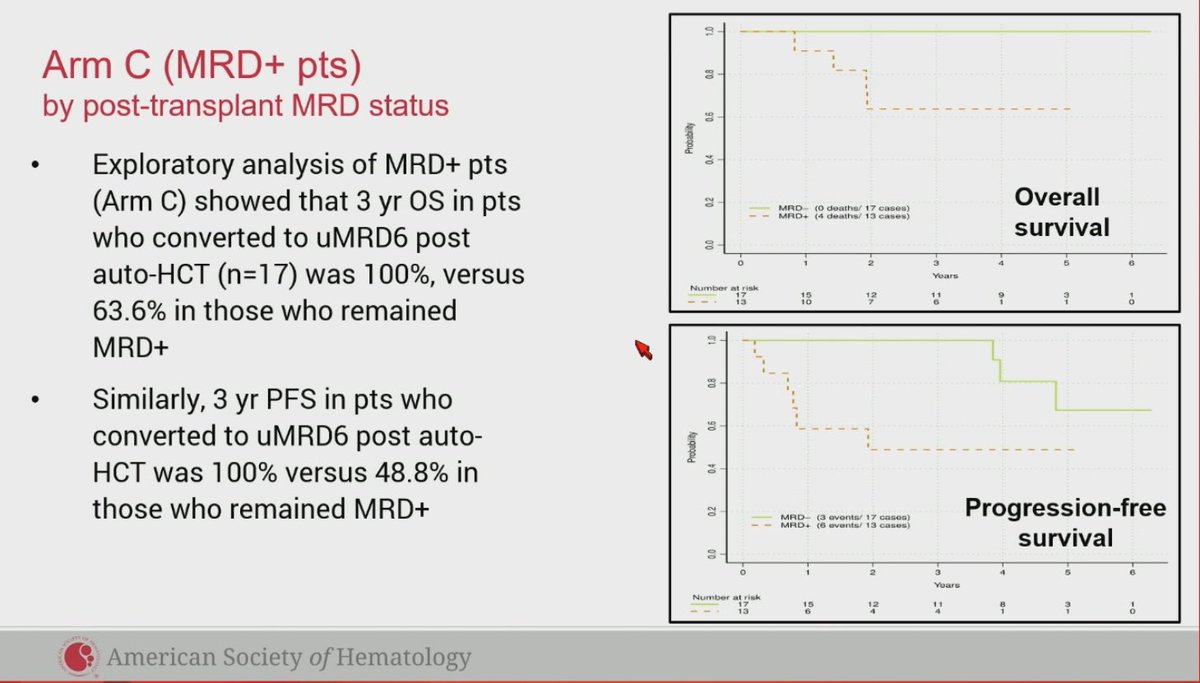 calliecoombs (@calliecoombsmd) on Twitter photo WOW- practice changing MCL trial showing no benefit of autoHCT in uMRD MCL in first remission. Bravo ECOG team. <a href="/timfenske/">Tim Fenske</a> #ASH24 WOW- practice changing MCL trial showing no benefit of autoHCT in uMRD MCL in first remission. Bravo ECOG team. <a href="/timfenske/">Tim Fenske</a> #ASH24