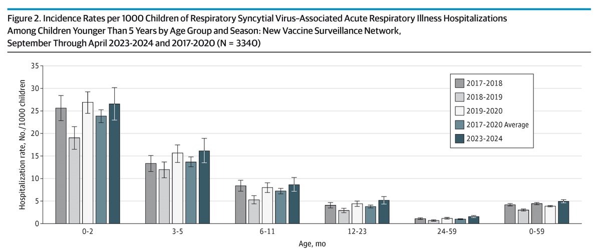 JAMAPediatrics's tweet photo. Despite the introduction of new RSV prevention products in 2023, RSV hospitalization rates among children under five during the 2023-2024 season were similar to pre-pandemic rates. https://t.co/cdyMNPsqJ2 https://t.co/35gkDgbZPr