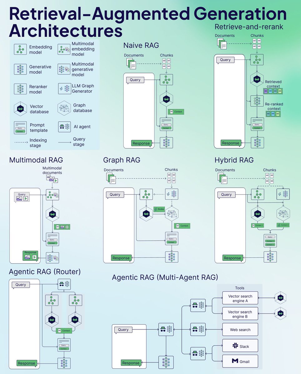 Struggling to keep up with new RAG variants?

Here’s a cheat sheet of 7 of the most popular RAG architectures.

Which variants did we miss?