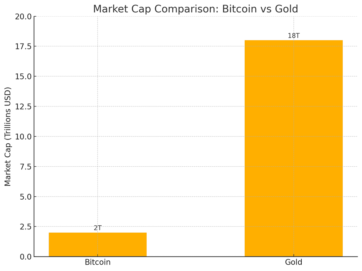 The gap between Bitcoin and Gold is closing and Bitcoin has several inherent advantages:

1. Scarcity— There will only ever be 21M BTC.

2. Transferability— Send billions globally in seconds.

3. Divisibility— Bitcoin scales seamlessly.

4. Security— Secured by the largest