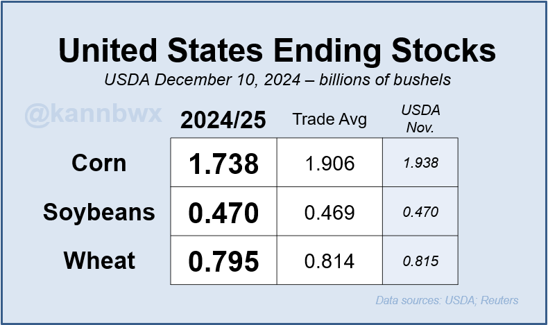 kannbwx's tweet photo. U.S. #corn ending stocks come in below all trade expectations on a boost in export and ethanol estimates. #Wheat exports were also increased but the balance sheet for #soybeans was unchanged. https://t.co/ZJ42lbXBpy