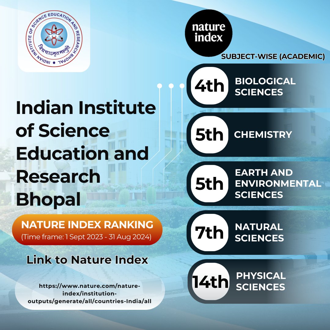 Nature Index Ranking (Time frame: September 2023 - 31 August 2024) for IISER Bhopal (Subject wise).
Please access the complete information here.
nature.com/nature-index/i…