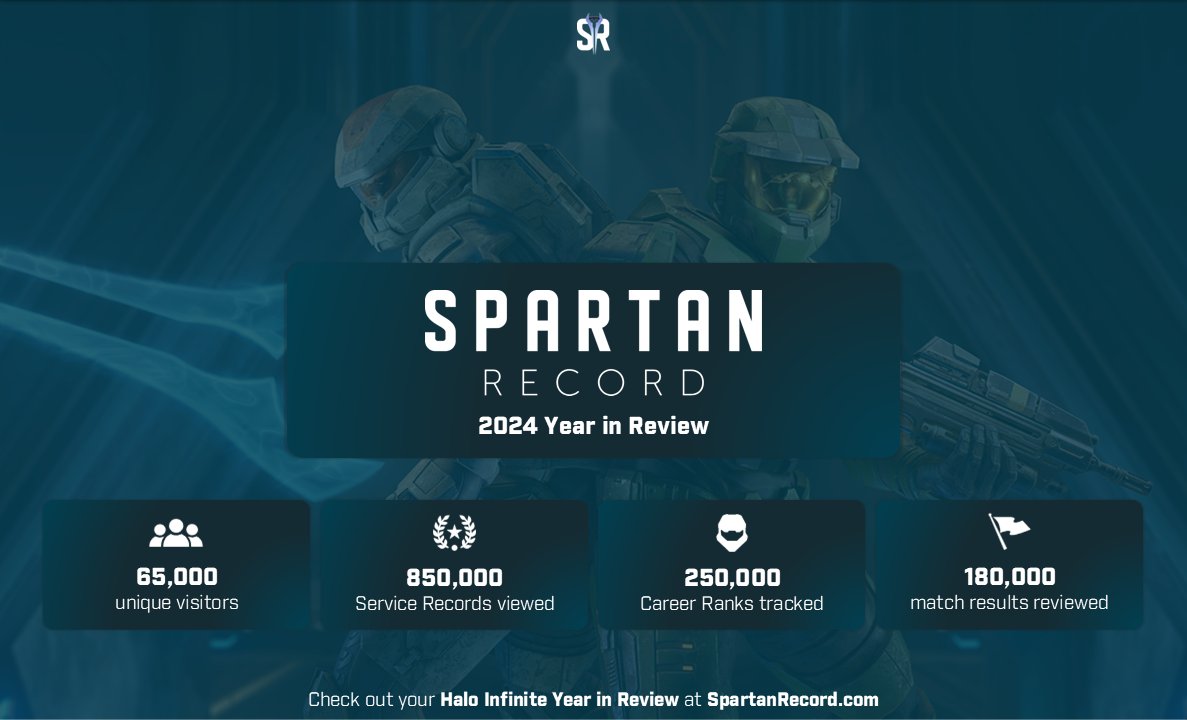 Spartan_Record's tweet photo. 🚨 It's here! 🚨

Take a look at your 2024 #HaloInfiniteYearInReview on https://t.co/ANvCmzSguz!

We won't spoil too much, but review things for your gamertag such as:

🏆 Matches played in 2024
📈 Career Rank growth in 2024
🤫 And much more!

Powered by @gruntdotapi 

#Halo https://t.co/nx6SPdIcYZ