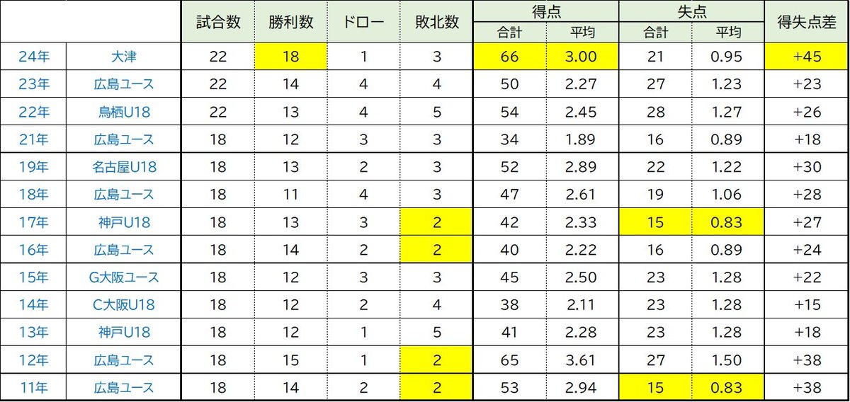 kokosoccermotto's tweet photo. ⚽プレミアリーグWEST
🏆歴代王者比較

今年の大津が最優秀の項目もあり！

◆最多勝利数※
24年大津(18勝)

◆最多得点(合計)※
24年大津(66点)

◆最多得点(1試合平均)
24年大津(3.0点)

◆最少得点(合計)※
17年神戸U18
11年広島ユース(15点)

◆最少得点(1試合平均)
17年神戸U18
11年広島ユース(0.83点)

◆最大得失点差※
24年大津(+45点)

※11-21年10チーム制で年間18戦
22年～12チーム制で年間22戦年

↓データ