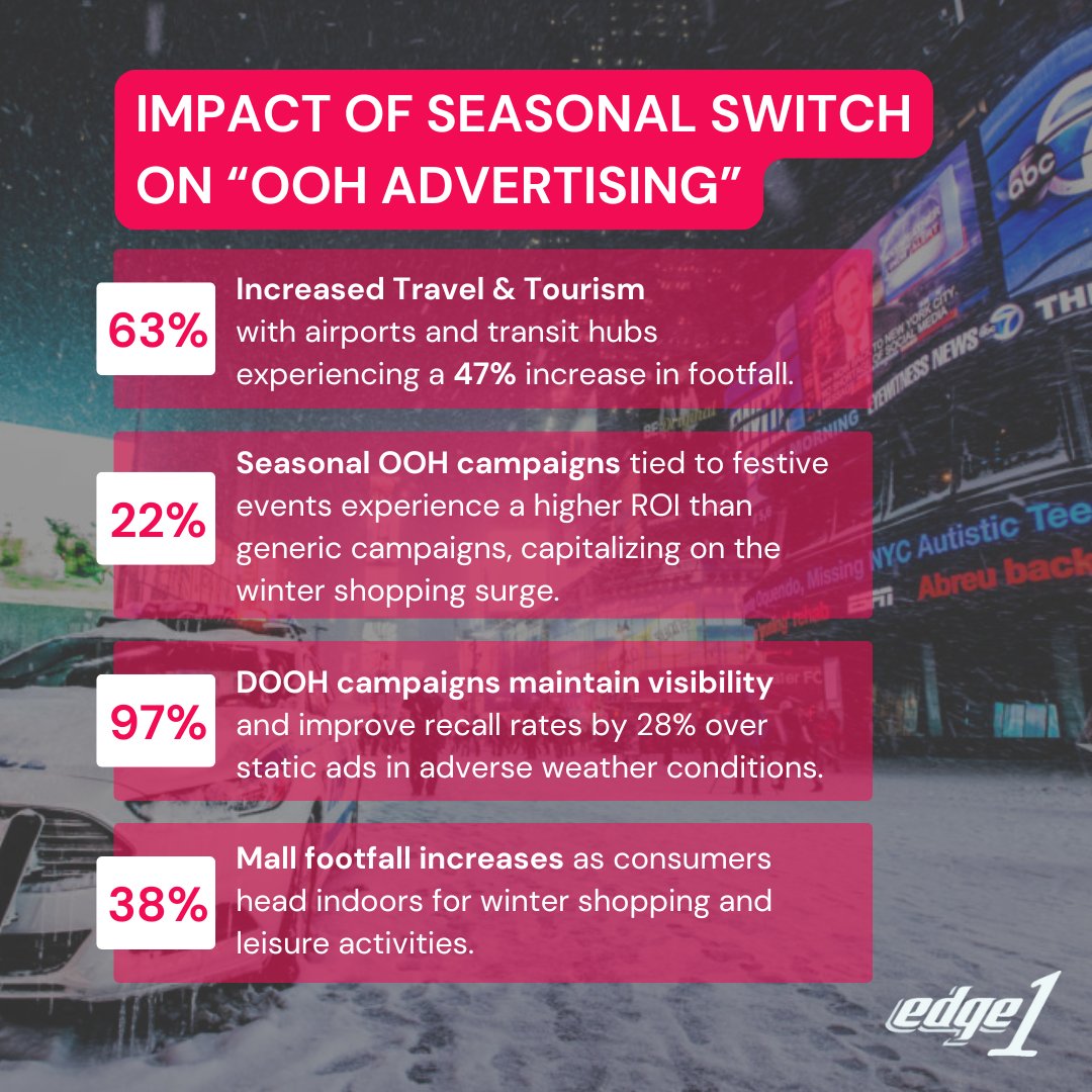 Edge1Official's tweet photo. Here's how you can seize the seasonal opportunities in OOH: https://t.co/CEDxILWvXn 

As the winter season unfolds, Out-of-Home (OOH) advertising becomes more impactful than ever.

The winter season is your opportunity to captivate, engage, and grow. 

#OOH #Billboard #Software https://t.co/dhaI8yiGZr