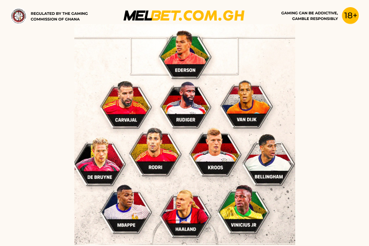 MelbetGhana's tweet photo. 🚨 The #FIFPRO #Teamof theYear 2024 has dropped! 🌟
Who’s missing, or is it perfect as is? 🤔⚽️
Increase #WelcomeBonus up to 2700 GHS with #PromoCode 👉🏾 MELXGH
#Ederson #Carvajal #Rudiger #VanDijk #DeBruyne #Rodri #Kroos #Bellingham #Mbappe #Haaland #ViniciusJr #FootballNews https://t.co/rPOIQowW5Z