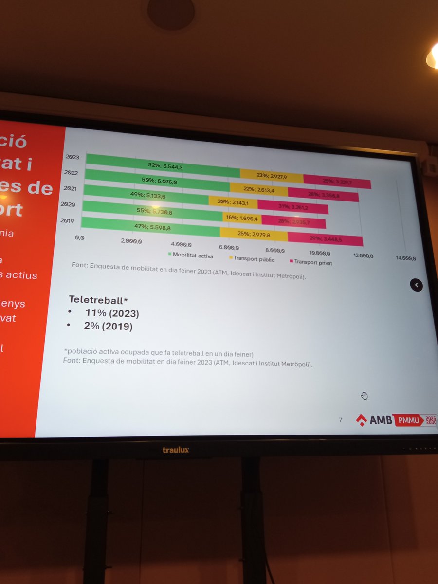 Ahir a la tarda vam fer la visita anual a l'Area Metropolitana de Barcelona amb l'alumnat del Màster en Estudis Urbans i Metropolitans de <a href="/InstMetropoli/">Institut Metròpoli</a>. Es van presentar projectes i polítiques metropolitanes molt interessants, algunes menys conegudes.