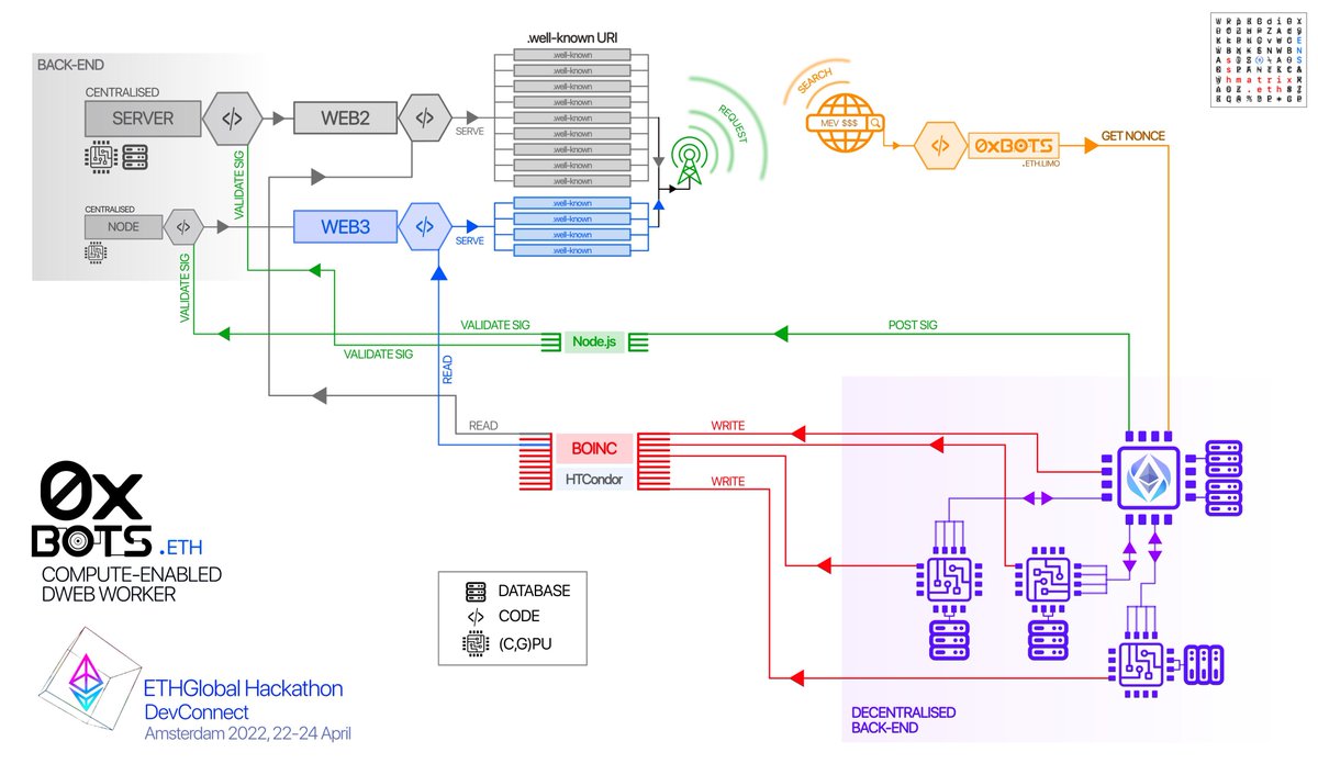 sshmatrix__'s tweet image. I have been building on this track since 2022. This project 0xBOTS that I made 3 years ago will be part of our DePIN strategy on Stage 3. This is my life's work. I won't be quitting it. Even with only one finger left to code. #DeSci