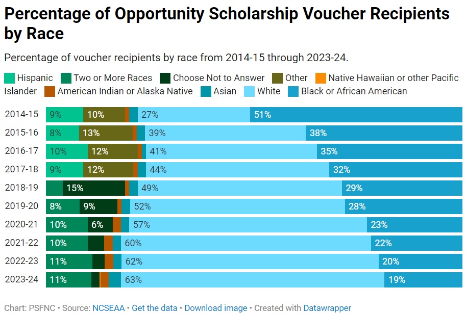 Years ago, North Carolina's private school voucher program (advertised as "Opportunity Scholarships") was marketed as expanding opportunity for a highly diverse group of children. But that is no longer the case.

Credit: @ps1nc