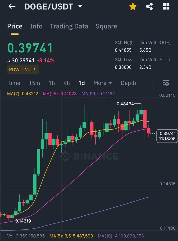 #Dogecoin heading towards $10.

Based on history patterns.