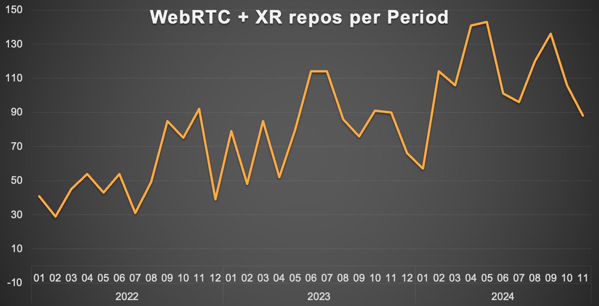 Chad Hart (@chadwallacehart) on Twitter photo I am looking into #WebRTC + AR/VR/MR, WebRTC+ other tech, trending repos in 2024, and more with commentary from <a href="/tsahil/">Tsahi Levent-Levi</a> on "2024 WebRTC in Open-Source Review: A Quantitative Analysis".
We start in just about 3 hours (11 ET).
Sign up here to join: events.ringcentral.com/events/webrtch… I am looking into #WebRTC + AR/VR/MR, WebRTC+ other tech, trending repos in 2024, and more with commentary from <a href="/tsahil/">Tsahi Levent-Levi</a> on "2024 WebRTC in Open-Source Review: A Quantitative Analysis".
We start in just about 3 hours (11 ET).
Sign up here to join: events.ringcentral.com/events/webrtch…