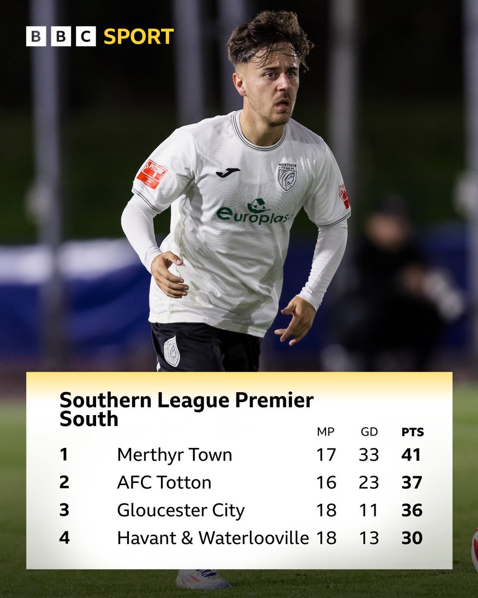 BBCSportWales's tweet photo. What a season it's been so far for @MerthyrTownFC as they sit top of the Southern League Premier South ⚽

Can they keep up their great form with a win at Taunton tonight? 🤔

#BBCFootball https://t.co/qM4fuCXXUv