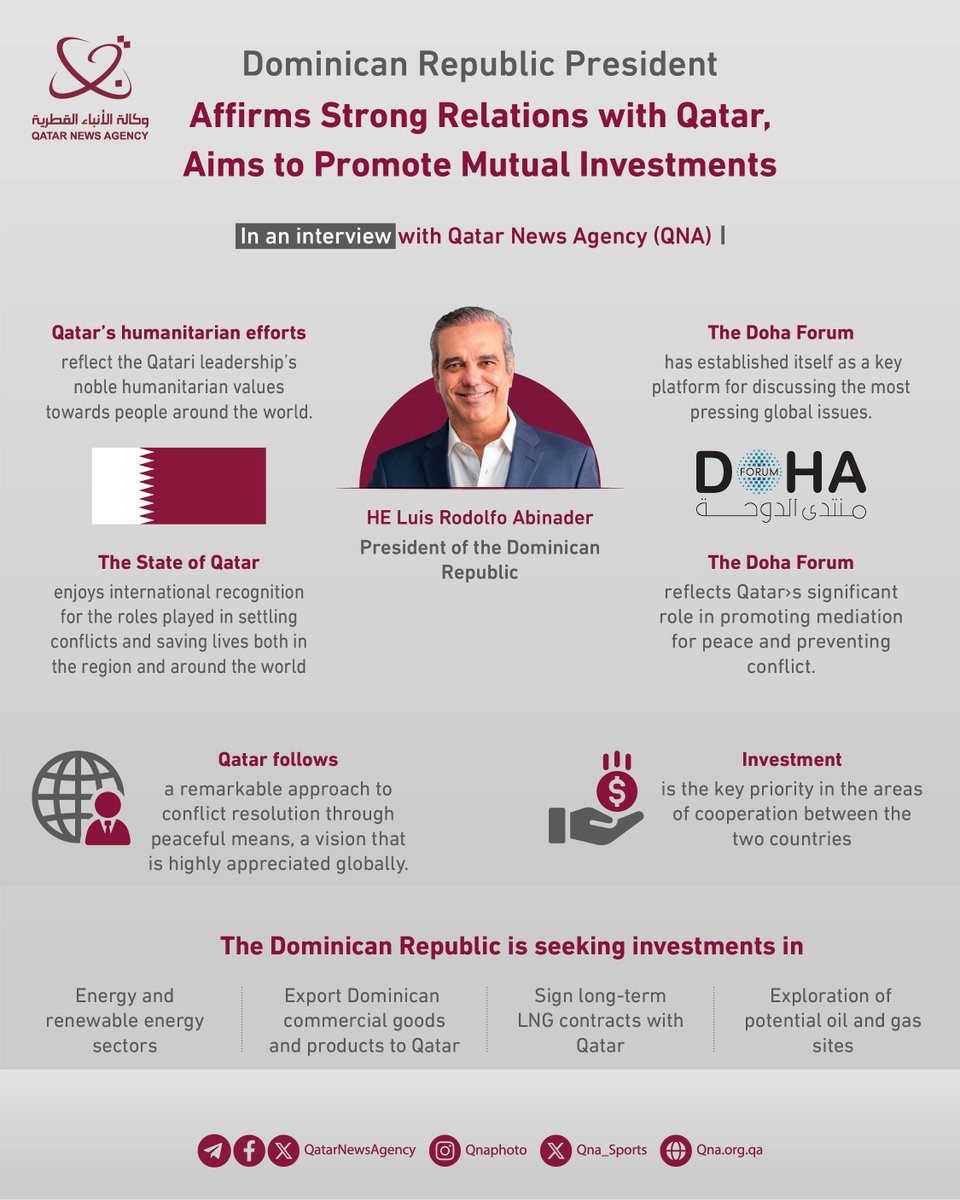 Qatar_Tribune's tweet photo. President of the #Dominican_Republic HE Luis Rodolfo Abinader affirmed the distinguished and evolving relations between the State of #Qatar and the Dominican Republic, highlighting plans to increase mutual #investments in the near future.
https://t.co/CEeWPZhU9D https://t.co/eZX07cSdza