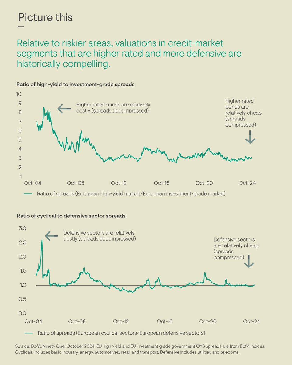 📈 Investors with a flexible approach can strengthen their portfolio defences at historically attractive valuations and with minimal opportunity cost. 

Darpan Harar, portfolio manager, explains in #91PictureThis.

🔗 nty.one/4f8Of3R

Capital at risk.