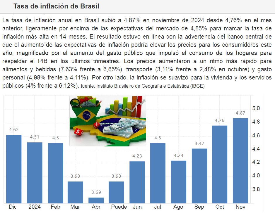 compa1968's tweet photo. #SUDAMERICAenLLAMAS #CRASHciclicoEMERGENTE #SUPERdolar
#BRASIL #INFLACION TREPA NIVEL +ALTO EN 14 MESES, DEVALUTA A GRAN ESCALA PROX AÑOS SERIA BRUTAL Y LETAL PARA GOB LULA.(CHANCE SALIDA ANTICIPADA)
BRASIL PARA MUCHOS ATRACTIVO,EN TMG, DECIMOS CARISIMO,NO OPCION DE INVERSION https://t.co/GIQ5QeSHfn