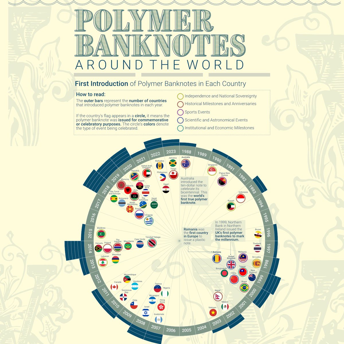 Edit Gyenge (@edit_gyenge) on Twitter photo My visual, "When Polymer Banknotes Were Introduced (1988–2023)", is nominated for Visual of the Year in the <a href="/VoronoiApp/">Voronoi</a> ! 🎉 🗳️ Vote daily until Dec 18. 
voronoiapp.com/posts/voronoi
Thanks for your support! 📊✨ #DataViz My visual, "When Polymer Banknotes Were Introduced (1988–2023)", is nominated for Visual of the Year in the <a href="/VoronoiApp/">Voronoi</a> ! 🎉 🗳️ Vote daily until Dec 18. 
voronoiapp.com/posts/voronoi
Thanks for your support! 📊✨ #DataViz