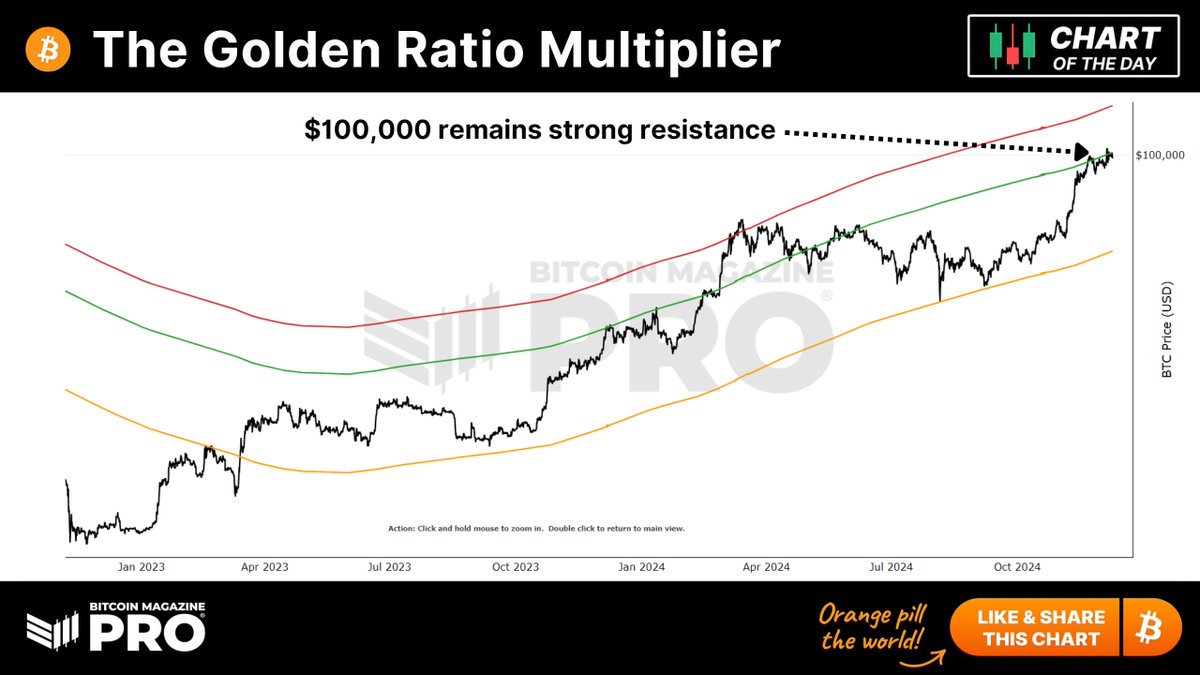 The #Bitcoin Golden Ratio Multiplier 1.6x level, currently at ~$100,000,  has once again acted as resistance for #BTC price action! 🐻 If we can  rally through this level, then ~$127,000 is our