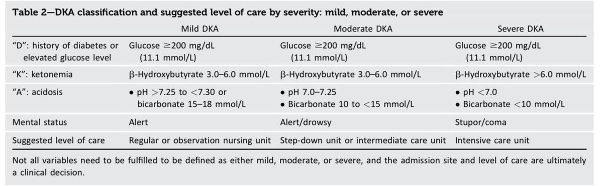 MarlonVFZR's tweet photo. 🚨Cetoacidosis Diabética (DKA) y Estado Hiperglucémico Hiperosmolar (HHS): Actualización ADA 2024🧵
👇🏼👇🏼👇🏼👇🏼👇🏼
🔗🔑🔓
https://t.co/3mccEVN1eP

📊 Hospitalizaciones por DKA han aumentado un 55% en la última década. Mortalidad:
•DKA: <1% en países desarrollados, >40% en regiones de bajos ingresos.
•HHS: Mortalidad 5-10 veces mayor que en DKA.

🆚 DKA vs. HHS:
•DKA: Cetosis marcada, acidosis metabólica.
•HHS: Hiperglucemia severa (>600 mg/dL), sin cetosis significativa.

💉 Tratamiento:
•Líquidos balanceados para evitar acidosis hiperclorémica.
•Insulina IV (DKA grave) o SC (leve).
•Reposición de potasio según niveles séricos.

♻️ Prevención es clave: educación, ajuste de insulina en enfermedades agudas y uso de tecnología como CGM y bombas de insulina.

📝Resumen ampliado en el blog #ClubCrit

 #icu #uci #intensivecare #criticalcare #MedTwitter #FOAMed #FOAMcc #MedED #MedX #ICU #MedEd #MedXCommunity #edtech #education #LecturaRecomendada #EducaciónMédica #Medicina 
#medicaleducation #medicalstudent
#internalmedicine #medicalpractice #MedX #CuidadoCrítico #MedicinaInterna  #Diabetes #Tratamiento #CriticalCare #UCI #DKA #HHS