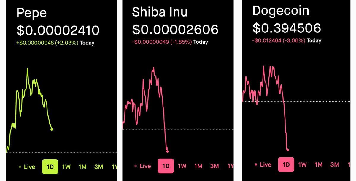 HRTBSV's tweet image. Follow the trends $pepe, $shiba, $doge, and $dogecoin. $pepe still gaining momentum. $doge has dropped below .40 and $shiba still declining. Invest now $pepe or sell Shiba. Now is the time decide.  Don&apos;t sit and wish you would have.