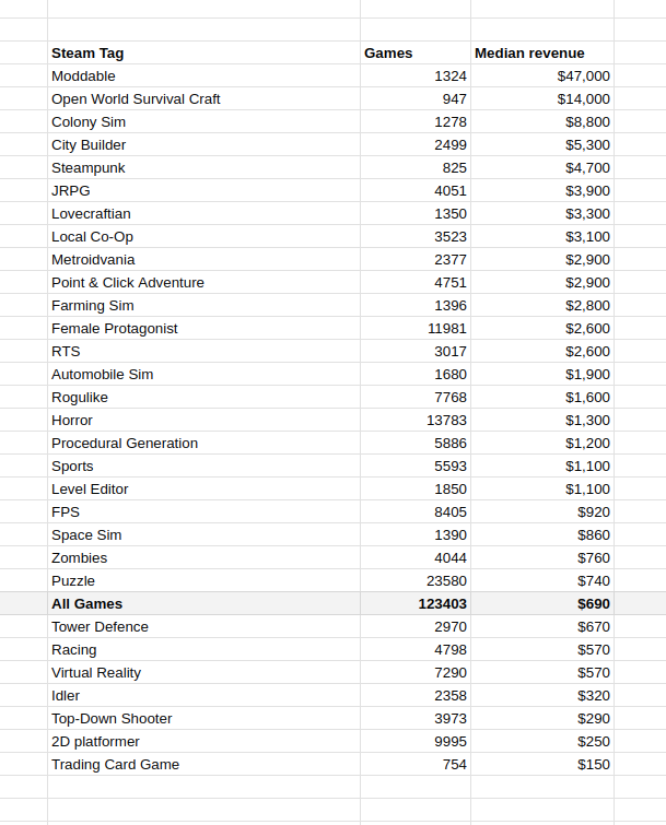 I was curious about how much revenue different game genres are generating on Steam.

This image is based on median revenue data from games-stats.com.

The differences are much larger than I expected. These should be taken with a fistful of salt, but it's very interesting