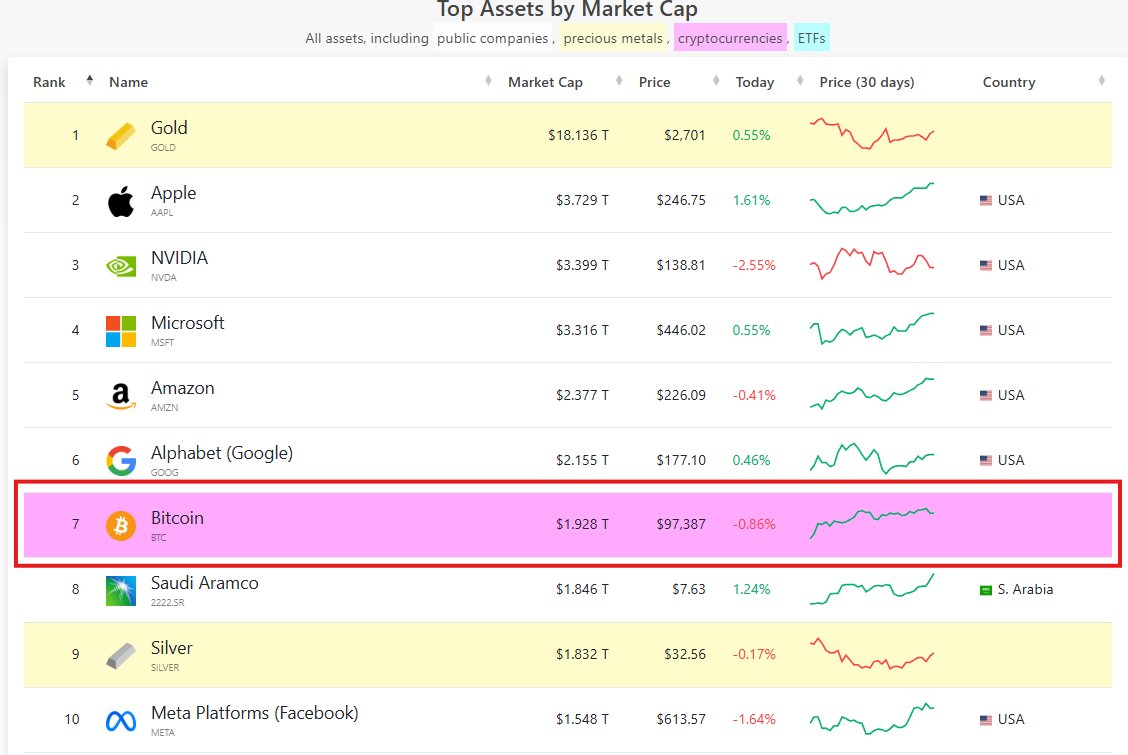 A graph of top assets by market cap