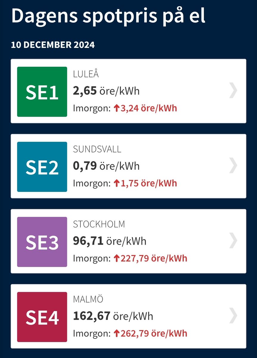 Det här börjar bli löjligt, det är inte ens kallt ute och ändå skenar elpriset i område 3 o 4. Nya elprismodellen är ett skämt.
