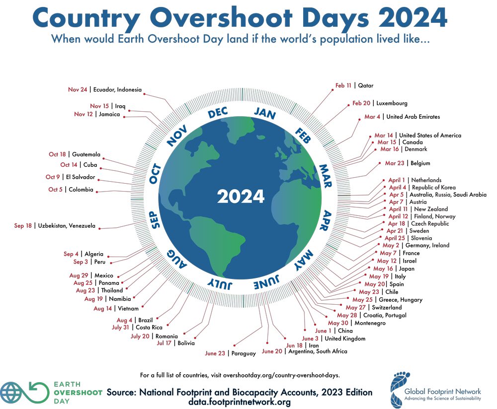 ericleltz's tweet photo. Earth Overshoot Day viel voor Nederland dit jaar op 1 april. Dit is de dag waarop de consumptie van natuurlijke hulpbronnen de capaciteit van de aarde overschrijdt. Vanaf die dag stelen we van de buren en uiteindelijk van toekomstige generaties. https://t.co/tcxB4uDRvg