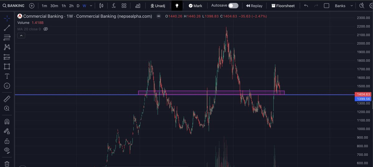 thatnepseguy's tweet photo. #BANKING is now towards a good support zone. Keep a close eye, many stocks are now at good rates. Could be a good deal from mid-term and long-term perspective. #NEPSE https://t.co/skOXV6xXRu
