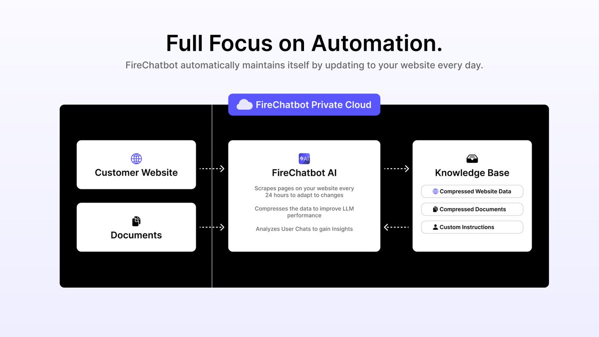 FireChatbot's tweet image. FireChatbot automates the whole process from #AIchatbot #development over maintenance to customer communication.

firechatbot.com

#aitools #generativeai #ArtificialInteligence #Chatbots #ChatGPT #Claude #Gemini #LLM #startups #indiehackers #webdevelopment