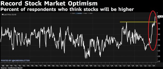 Chart showing growing optimism among stock market participants