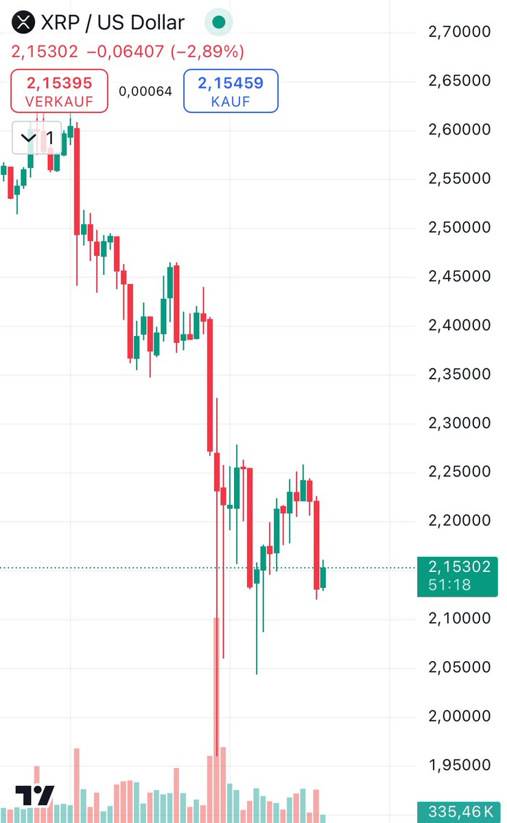 _Crypto_Barbie's tweet photo. 4 WEEKS AGO $2.15 WOULD HAVE GETTING EVERYONE EXCITED ABOUT THE #XRP PRICE, TODAY PEOPLE GET ANGRY...

CALL ME CRAZY BUT I DON'T THINK THE BULLISH PATTERN ENDS HERE, I THINK WE GO MUCH HIGHER 📈

IT FEELS LIKE THE CALM BEFORE THE STORM 🌪️ https://t.co/xrwfUy7iNA