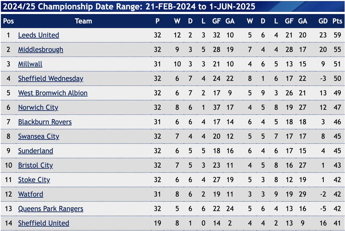 Absolutely insane year for Neil Harris:

Sacked by L2 Gills with them 8th.
13 lg games with Cambridge in L1, Dec-Feb, probably their best spell of the season (18pts).
Joins Millwall, keeps them up, starts this season well.
3rd most Championship pts since his app't, steps down.