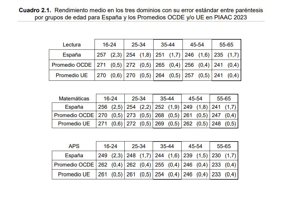 Los resultados de los jóvenes españoles entre 16-24 años en matemáticas son 15 puntos mejores que los de los españoles entre 55-65 años. En la OCDE y la UE la mejora entre ambos grupos es de 23 puntos. Resultados de PIAAC publicados hoy educacionfpydeportes.gob.es/inee/evaluacio…