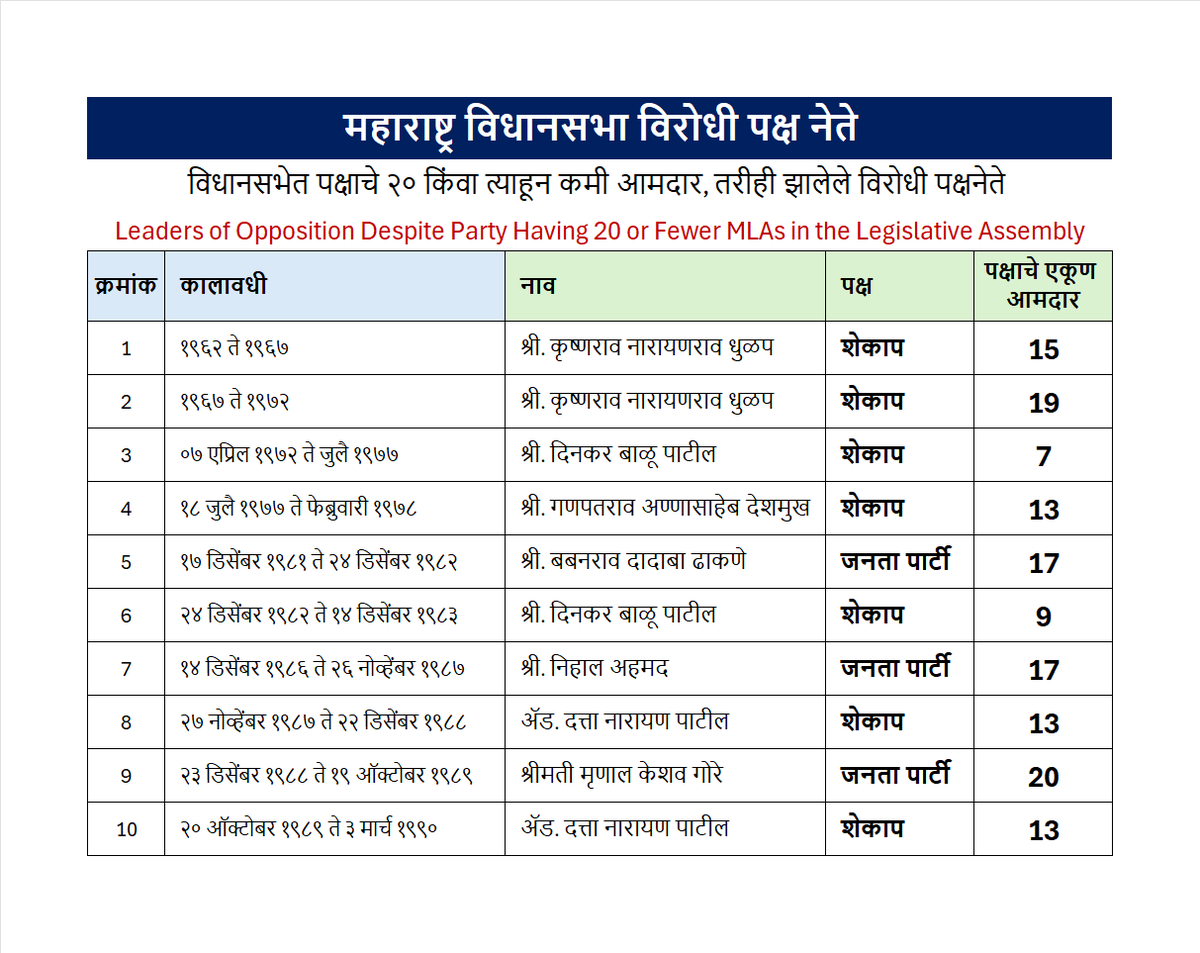 karandarda's tweet photo. Leaders of Opposition in Maharashtra Legislative Assembly

Leaders of Opposition Despite Party Having 20 or Fewer MLAs in the Legislative Assembly:

📉 Leadership by Small Parties:
o  Out of 30 Leaders of Opposition in Maharashtra since 1960, 10 leaders belonged to parties with fewer than 20 MLAs.

⏳ Longest Serving Leaders with Limited MLAs:
o  Krishnarao Dhulp (PWP) served two consecutive terms (1962-1967 and 1967-1972) with 15 and 19 MLAs.

📊 Lowest Representation:
o  Dinkar Balu Patil (PWP) led the opposition from 1972 to 1977 with just 7 MLAs—the lowest number of MLAs for any Leader of Opposition in Maharashtra's history.

🏛️ Party Domination:
o  The PWP (Peasants and Workers Party) dominated this list, with six instances of leadership despite their small numbers.
o  The JNP (Janata Party) accounted for four instances, reflecting the key role regional or smaller national parties played historically.

#DemocracyAtStake 🗳️ #OppositionMatters ⚡ #VoiceOfThePeople 📢 #AccountabilityNow ⚖️  #PowerNeedsChecks 🚨 #MaharashtraPolitics 🔥 #SmallPartiesBigImpact 💪#MaharashtraPolitics #AssemblyElections2024 #LeadershipCrisis