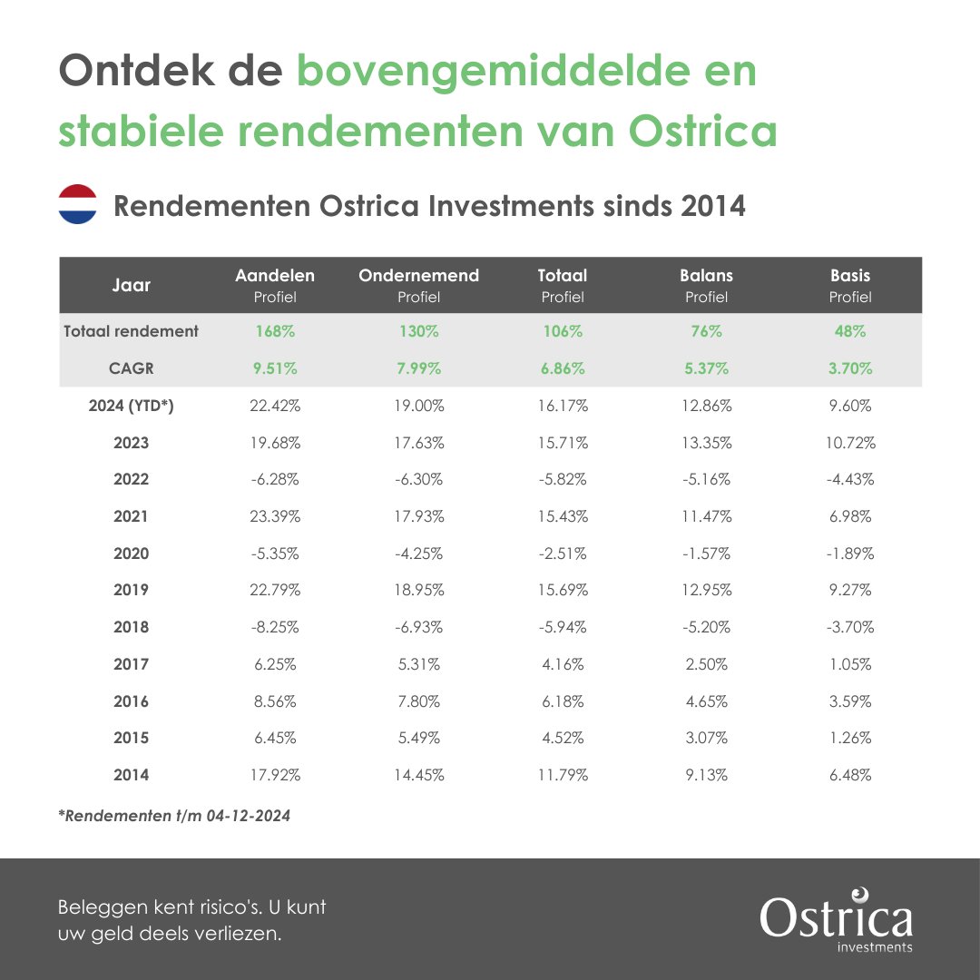 Door middel van onze unieke #beleggingsstrategie realiseren wij bovengemiddelde #rendementen voor onze relaties.

Ons doel is eenvoudig: het behalen van stabiele #groei en resultaten, ongeacht de marktomstandigheden.

#Beleggen kent risico's. U kunt uw inleg deels verliezen.