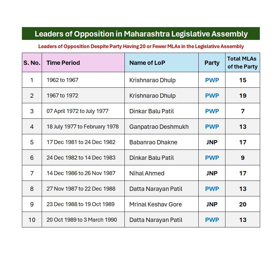 karandarda's tweet photo. Leaders of Opposition in Maharashtra Legislative Assembly

Leaders of Opposition Despite Party Having 20 or Fewer MLAs in the Legislative Assembly:

📉 Leadership by Small Parties:
o  Out of 30 Leaders of Opposition in Maharashtra since 1960, 10 leaders belonged to parties with fewer than 20 MLAs.

⏳ Longest Serving Leaders with Limited MLAs:
o  Krishnarao Dhulp (PWP) served two consecutive terms (1962-1967 and 1967-1972) with 15 and 19 MLAs.

📊 Lowest Representation:
o  Dinkar Balu Patil (PWP) led the opposition from 1972 to 1977 with just 7 MLAs—the lowest number of MLAs for any Leader of Opposition in Maharashtra's history.

🏛️ Party Domination:
o  The PWP (Peasants and Workers Party) dominated this list, with six instances of leadership despite their small numbers.
o  The JNP (Janata Party) accounted for four instances, reflecting the key role regional or smaller national parties played historically.

#DemocracyAtStake 🗳️ #OppositionMatters ⚡ #VoiceOfThePeople 📢 #AccountabilityNow ⚖️  #PowerNeedsChecks 🚨 #MaharashtraPolitics 🔥 #SmallPartiesBigImpact 💪#MaharashtraPolitics #AssemblyElections2024 #LeadershipCrisis